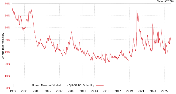 graph of Albaad Massuot Yitzhak Ltd GJR-GARCH