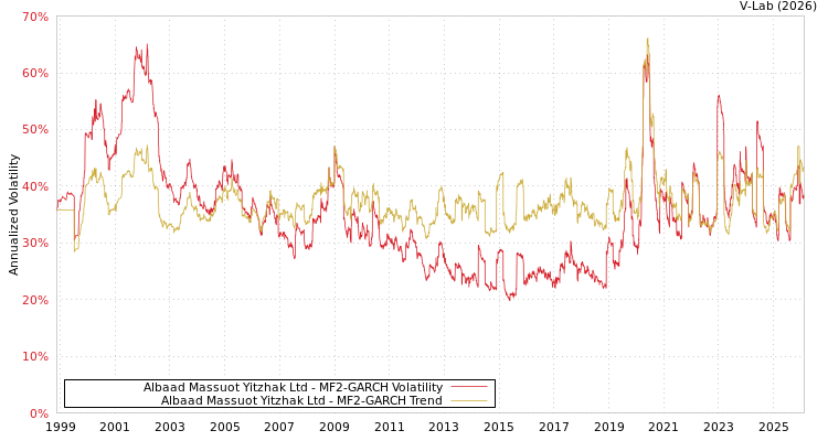 graph of Albaad Massuot Yitzhak Ltd MF2-GARCH