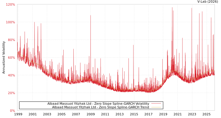 graph of Albaad Massuot Yitzhak Ltd S0GARCH