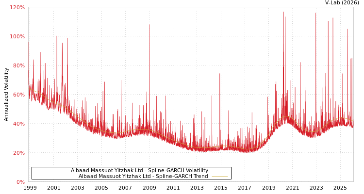 graph of Albaad Massuot Yitzhak Ltd SGARCH