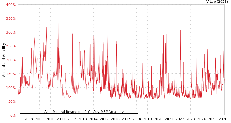 graph of Alba Mineral Resources PLC AMEM