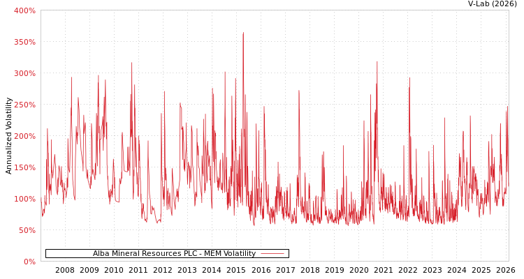 graph of Alba Mineral Resources PLC MEM