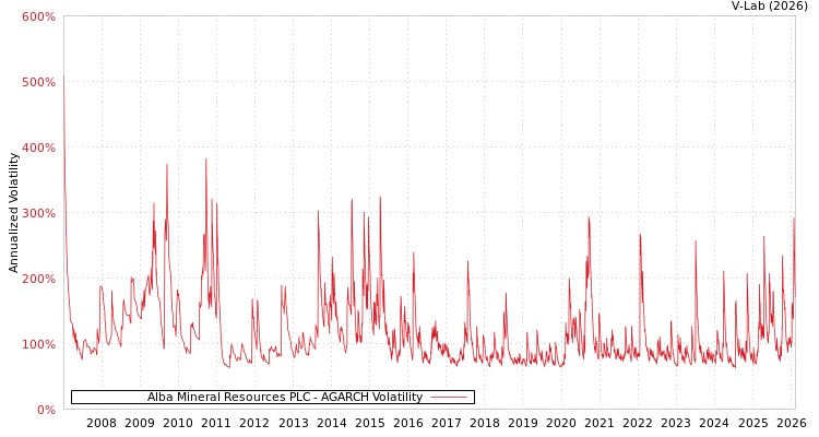 graph of Alba Mineral Resources PLC AGARCH