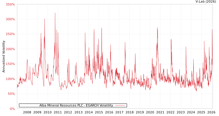 graph of Alba Mineral Resources PLC EGARCH