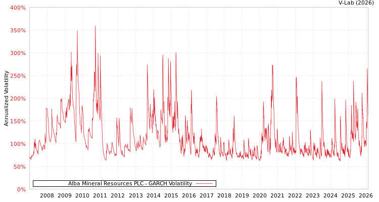 graph of Alba Mineral Resources PLC GARCH