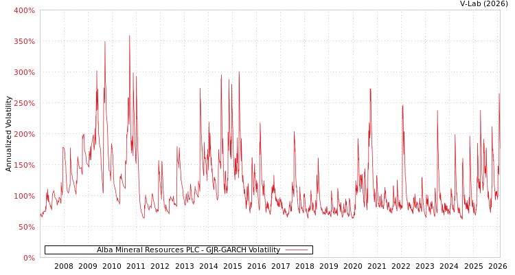 graph of Alba Mineral Resources PLC GJR-GARCH