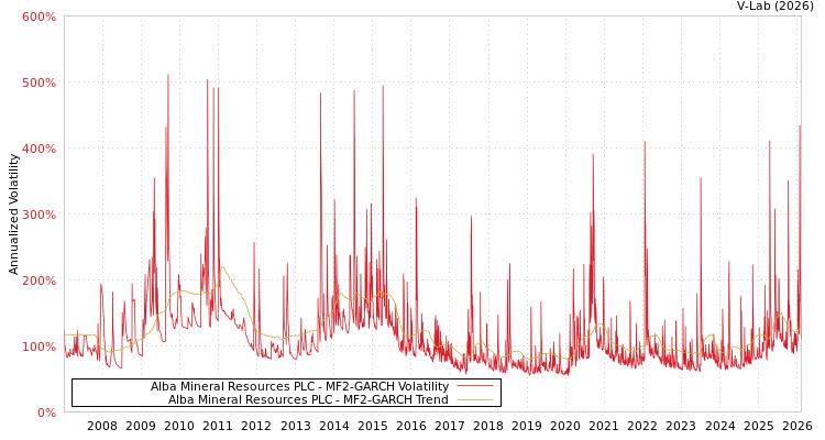 graph of Alba Mineral Resources PLC MF2-GARCH