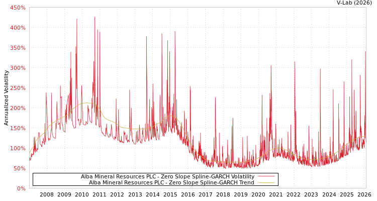 graph of Alba Mineral Resources PLC S0GARCH