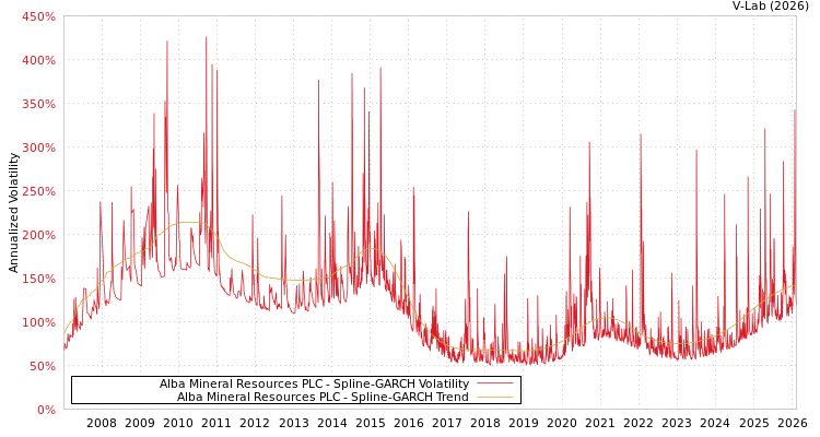 graph of Alba Mineral Resources PLC SGARCH