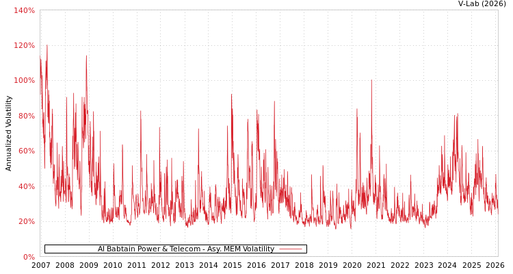 graph of Al Babtain Power & Telecom AMEM