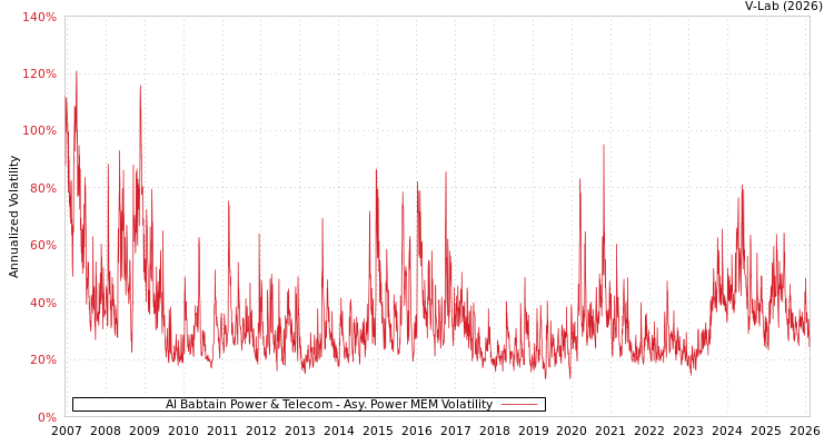 graph of Al Babtain Power & Telecom APMEM