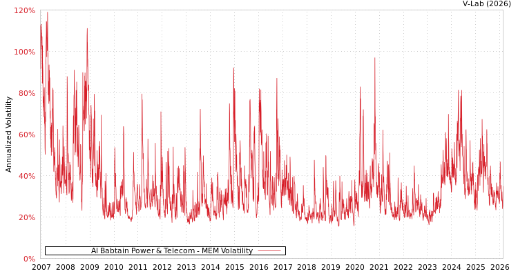 graph of Al Babtain Power & Telecom MEM