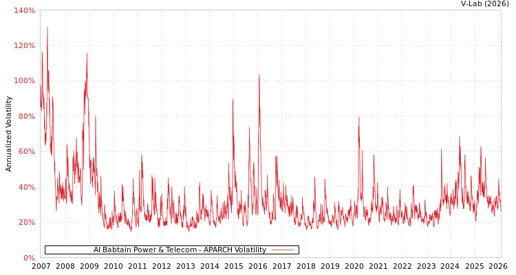 graph of Al Babtain Power & Telecom APARCH