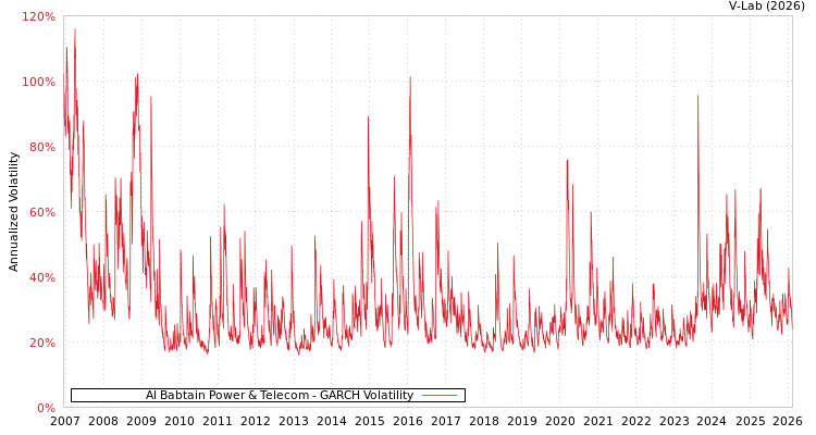 graph of Al Babtain Power & Telecom GARCH