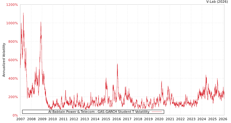 graph of Al Babtain Power & Telecom GAS-GARCH-T