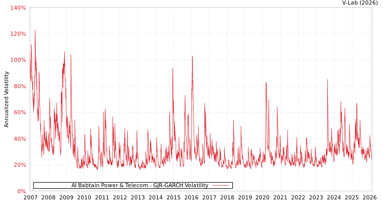 graph of Al Babtain Power & Telecom GJR-GARCH