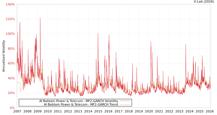 graph of Al Babtain Power & Telecom MF2-GARCH