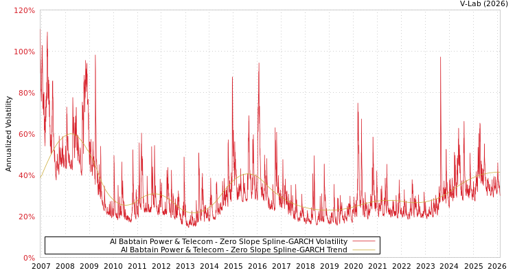 graph of Al Babtain Power & Telecom S0GARCH