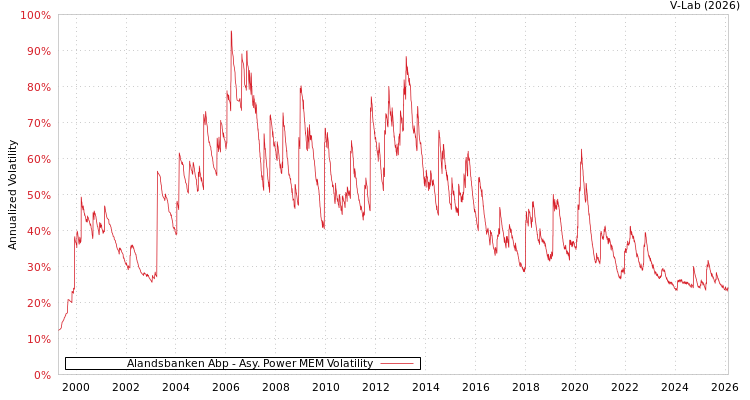 graph of Alandsbanken Abp APMEM