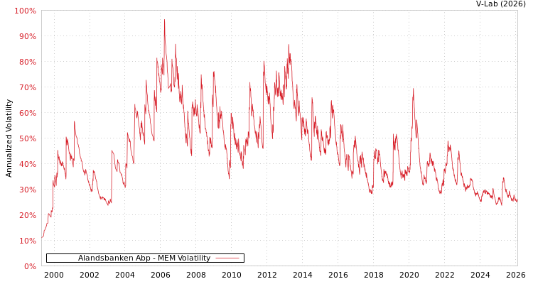 graph of Alandsbanken Abp MEM
