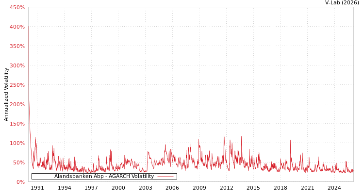 graph of Alandsbanken Abp AGARCH