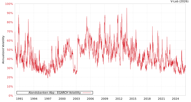 graph of Alandsbanken Abp EGARCH