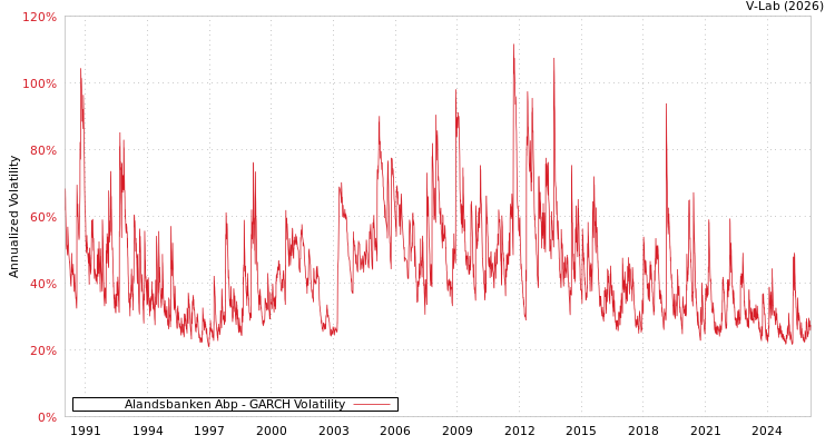 graph of Alandsbanken Abp GARCH