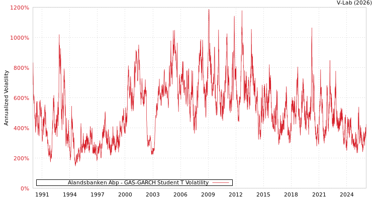 graph of Alandsbanken Abp GAS-GARCH-T