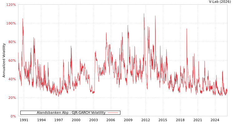 graph of Alandsbanken Abp GJR-GARCH