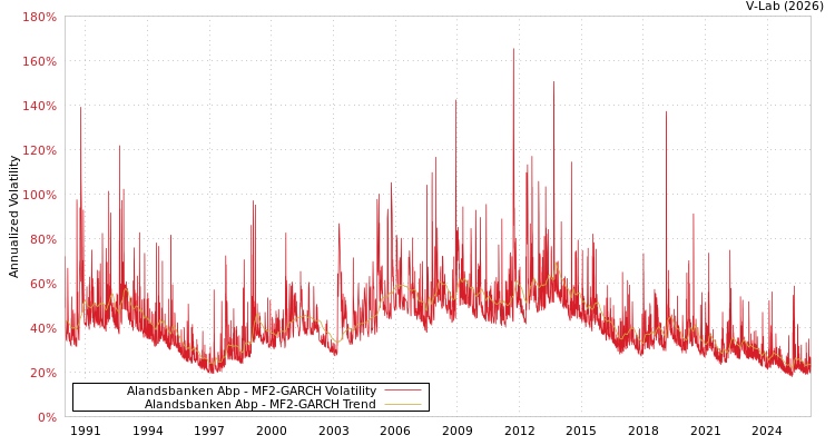 graph of Alandsbanken Abp MF2-GARCH
