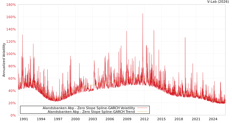 graph of Alandsbanken Abp S0GARCH