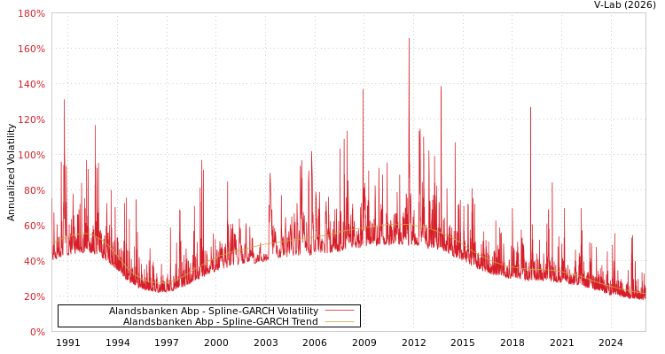 graph of Alandsbanken Abp SGARCH