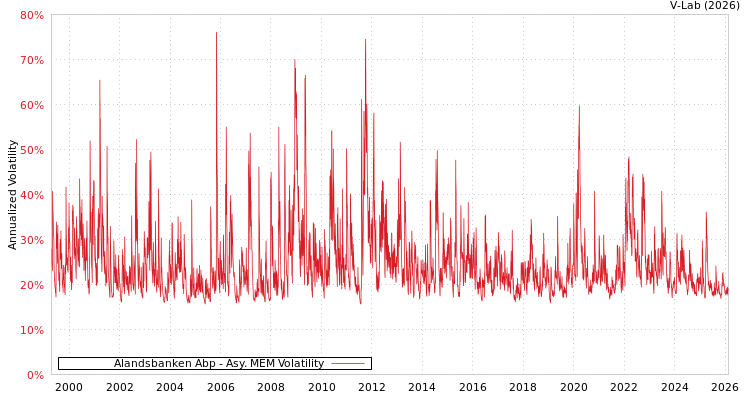 graph of Alandsbanken Abp AMEM
