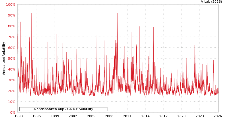 graph of Alandsbanken Abp GARCH