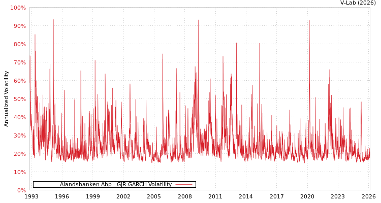 graph of Alandsbanken Abp GJR-GARCH