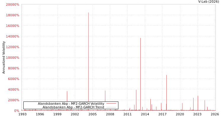 graph of Alandsbanken Abp MF2-GARCH