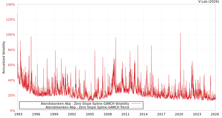 graph of Alandsbanken Abp S0GARCH