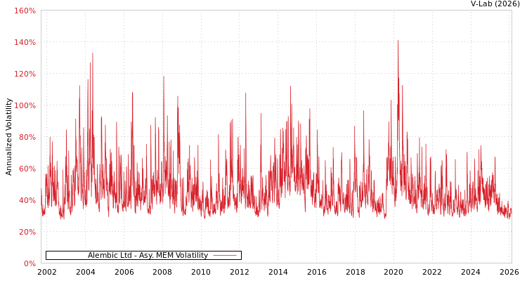 graph of Alembic Ltd AMEM