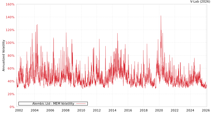 graph of Alembic Ltd MEM