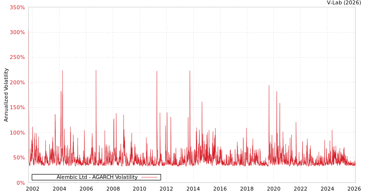 graph of Alembic Ltd AGARCH