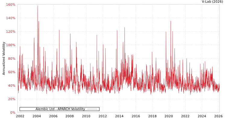 graph of Alembic Ltd APARCH