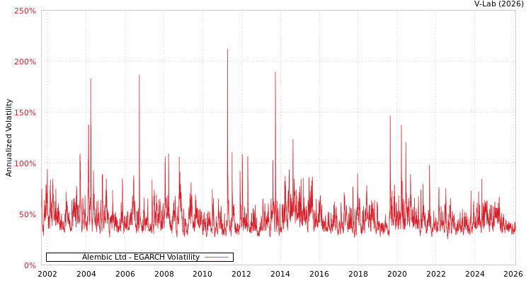 graph of Alembic Ltd EGARCH
