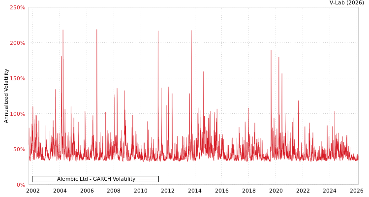 graph of Alembic Ltd GARCH
