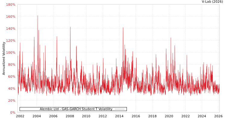 graph of Alembic Ltd GAS-GARCH-T