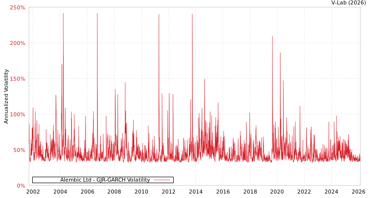 graph of Alembic Ltd GJR-GARCH