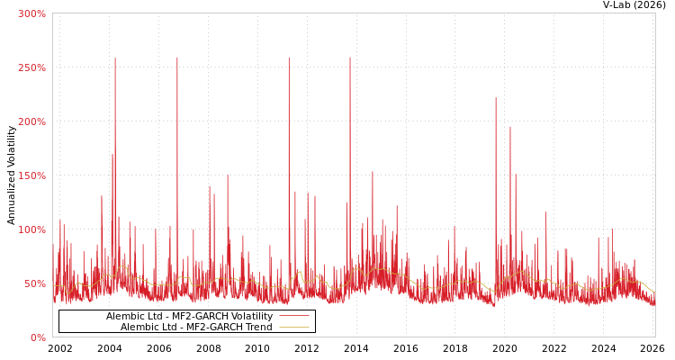 graph of Alembic Ltd MF2-GARCH