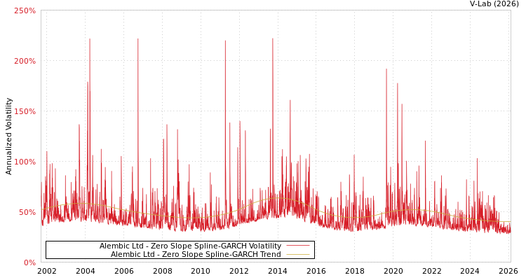 graph of Alembic Ltd S0GARCH