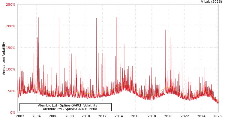 graph of Alembic Ltd SGARCH
