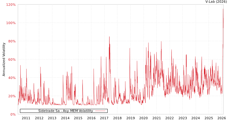graph of Sidetrade Sa AMEM