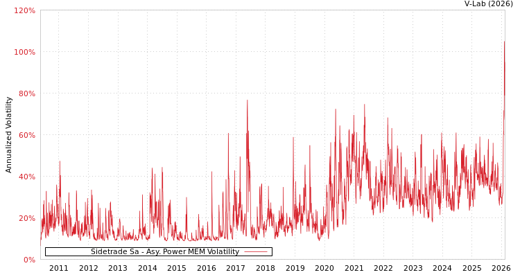 graph of Sidetrade Sa APMEM